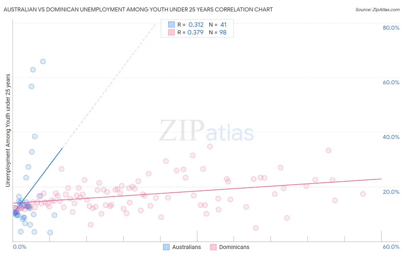 Australian vs Dominican Unemployment Among Youth under 25 years