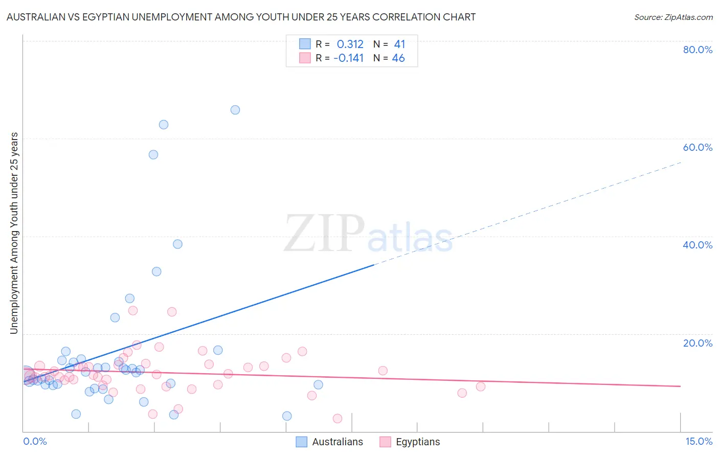 Australian vs Egyptian Unemployment Among Youth under 25 years