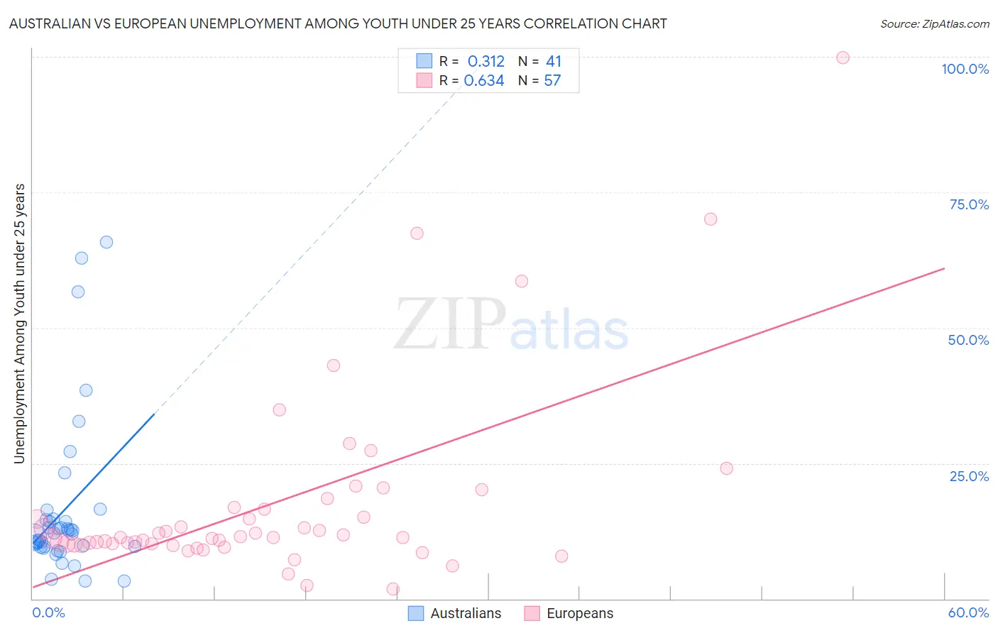 Australian vs European Unemployment Among Youth under 25 years