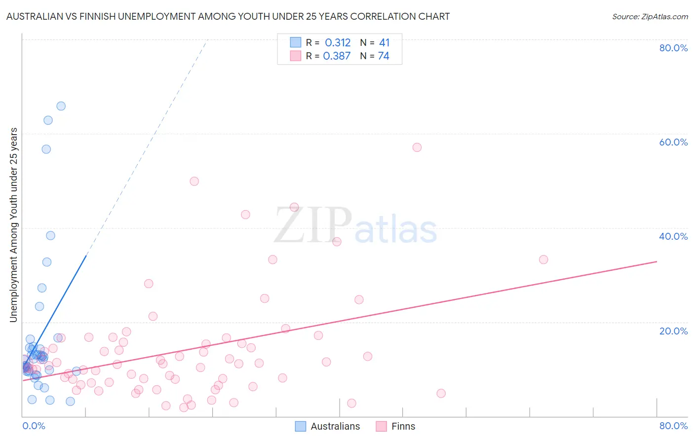 Australian vs Finnish Unemployment Among Youth under 25 years