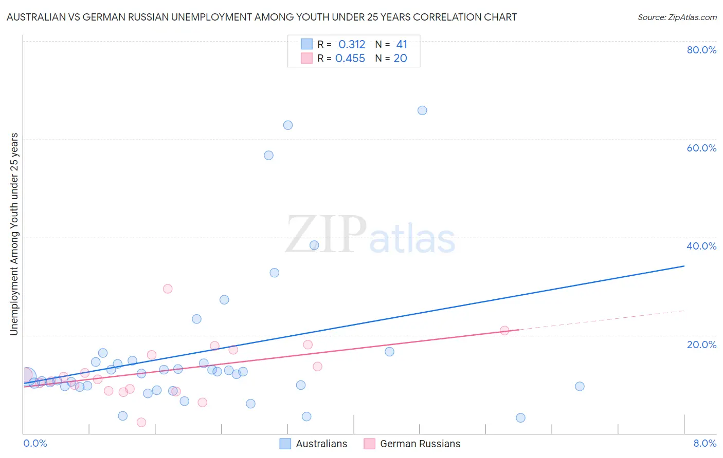 Australian vs German Russian Unemployment Among Youth under 25 years