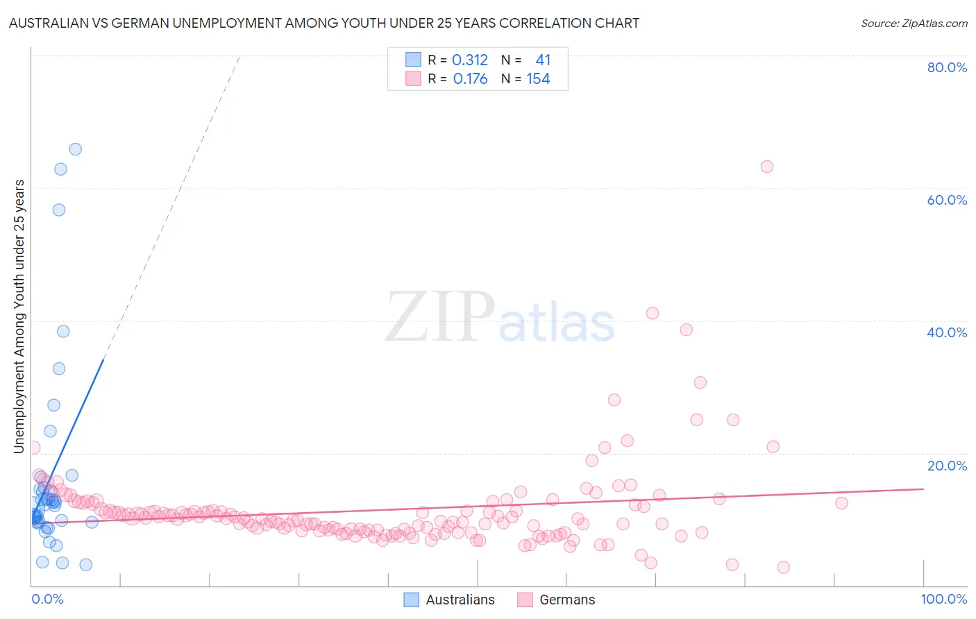 Australian vs German Unemployment Among Youth under 25 years