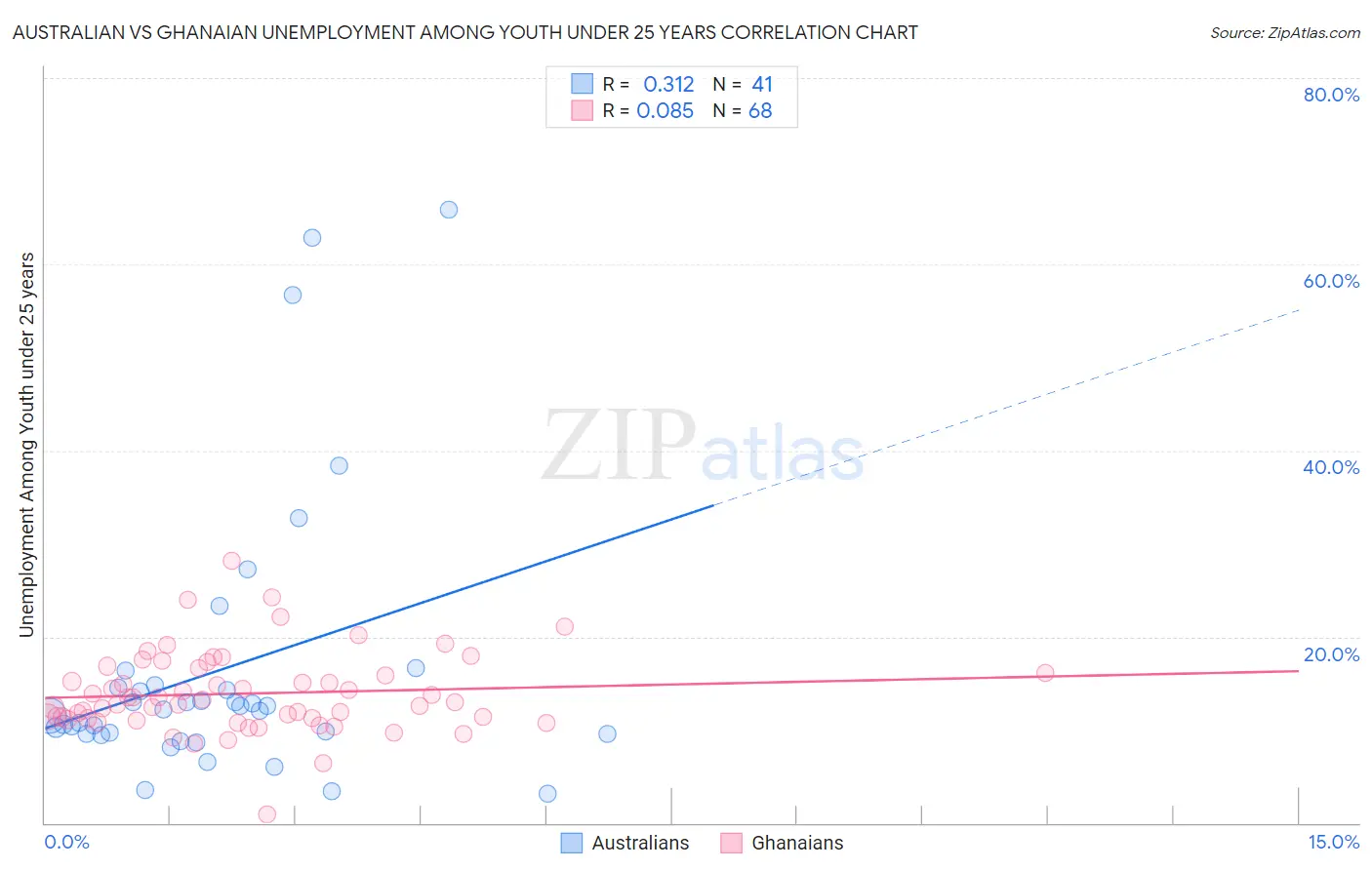 Australian vs Ghanaian Unemployment Among Youth under 25 years