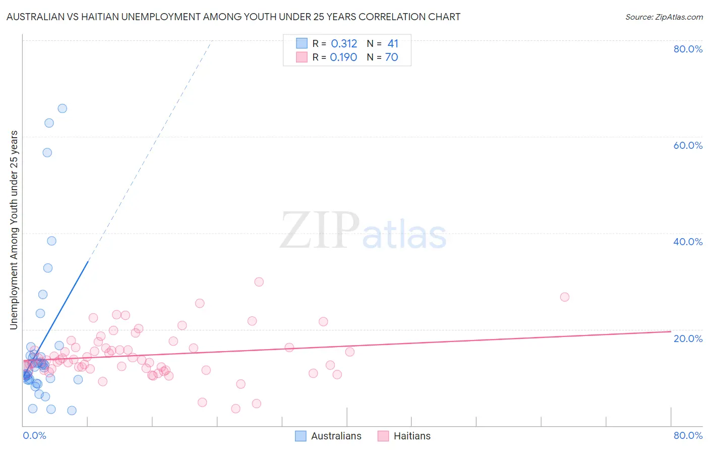 Australian vs Haitian Unemployment Among Youth under 25 years