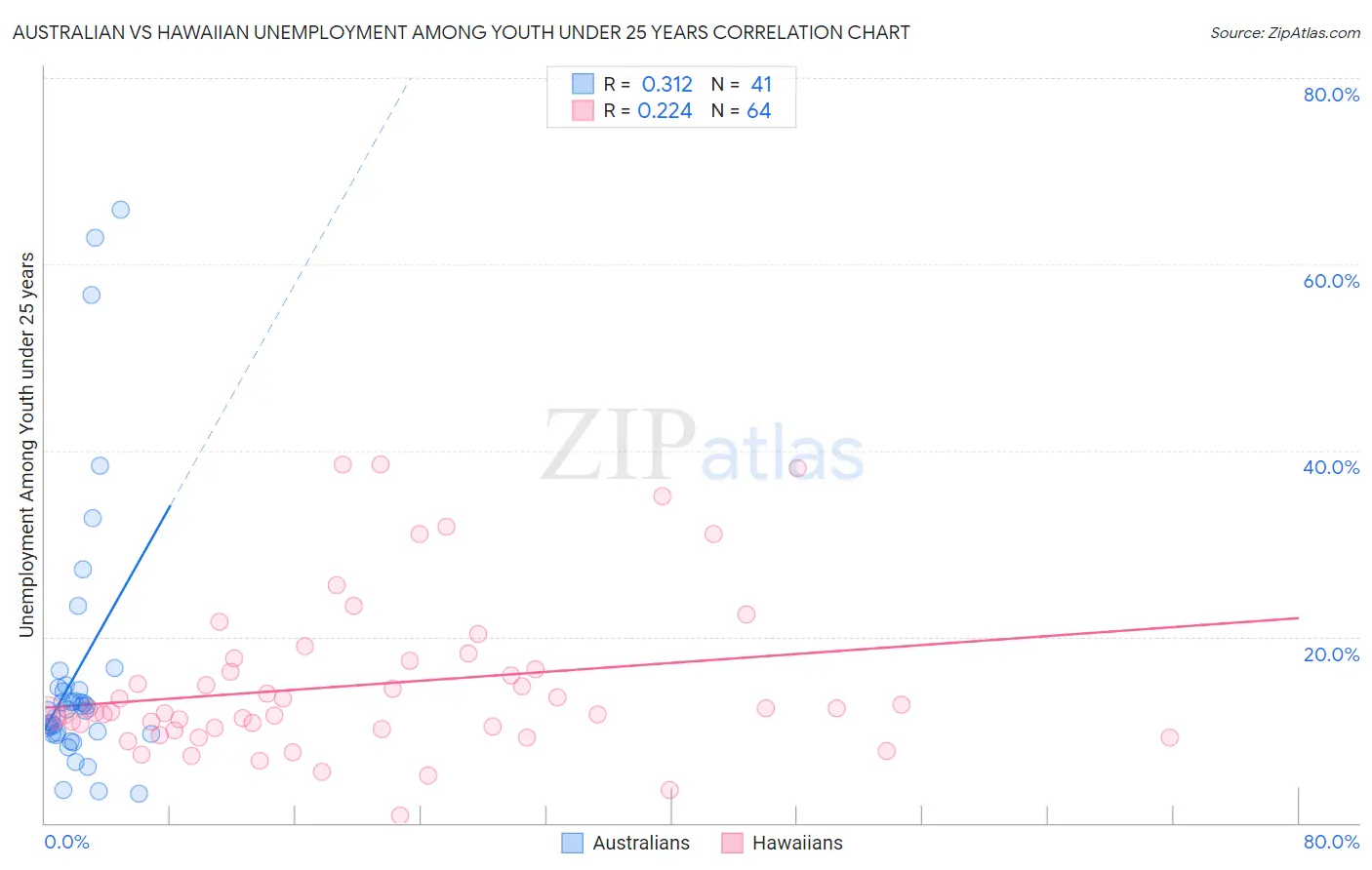 Australian vs Hawaiian Unemployment Among Youth under 25 years