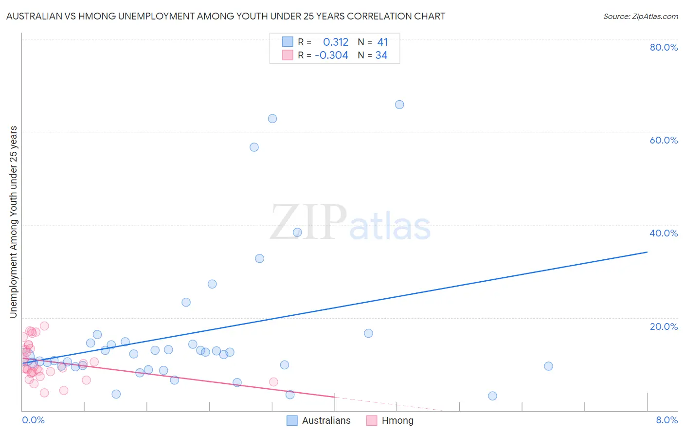 Australian vs Hmong Unemployment Among Youth under 25 years