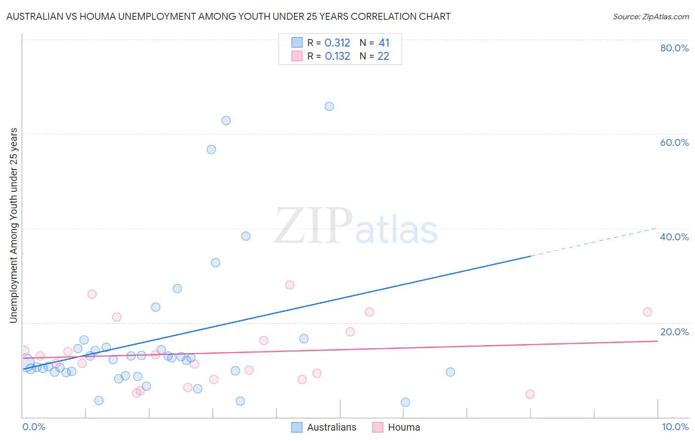 Australian vs Houma Unemployment Among Youth under 25 years