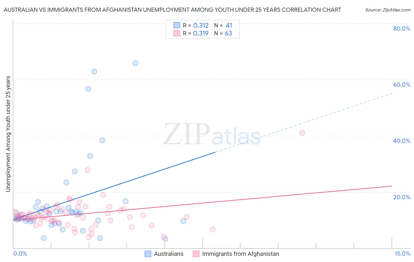 Australian vs Immigrants from Afghanistan Unemployment Among Youth under 25 years