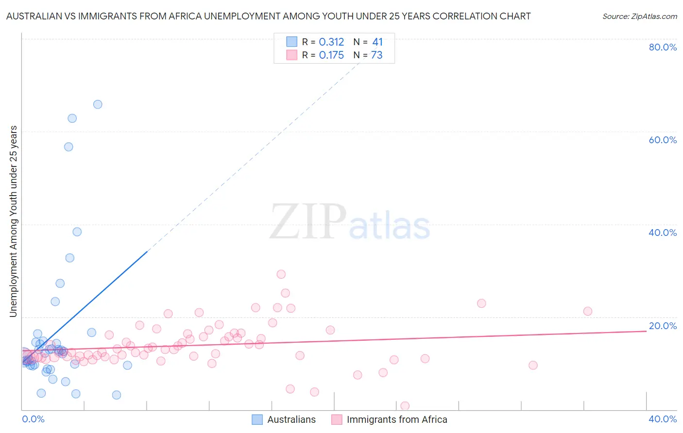 Australian vs Immigrants from Africa Unemployment Among Youth under 25 years