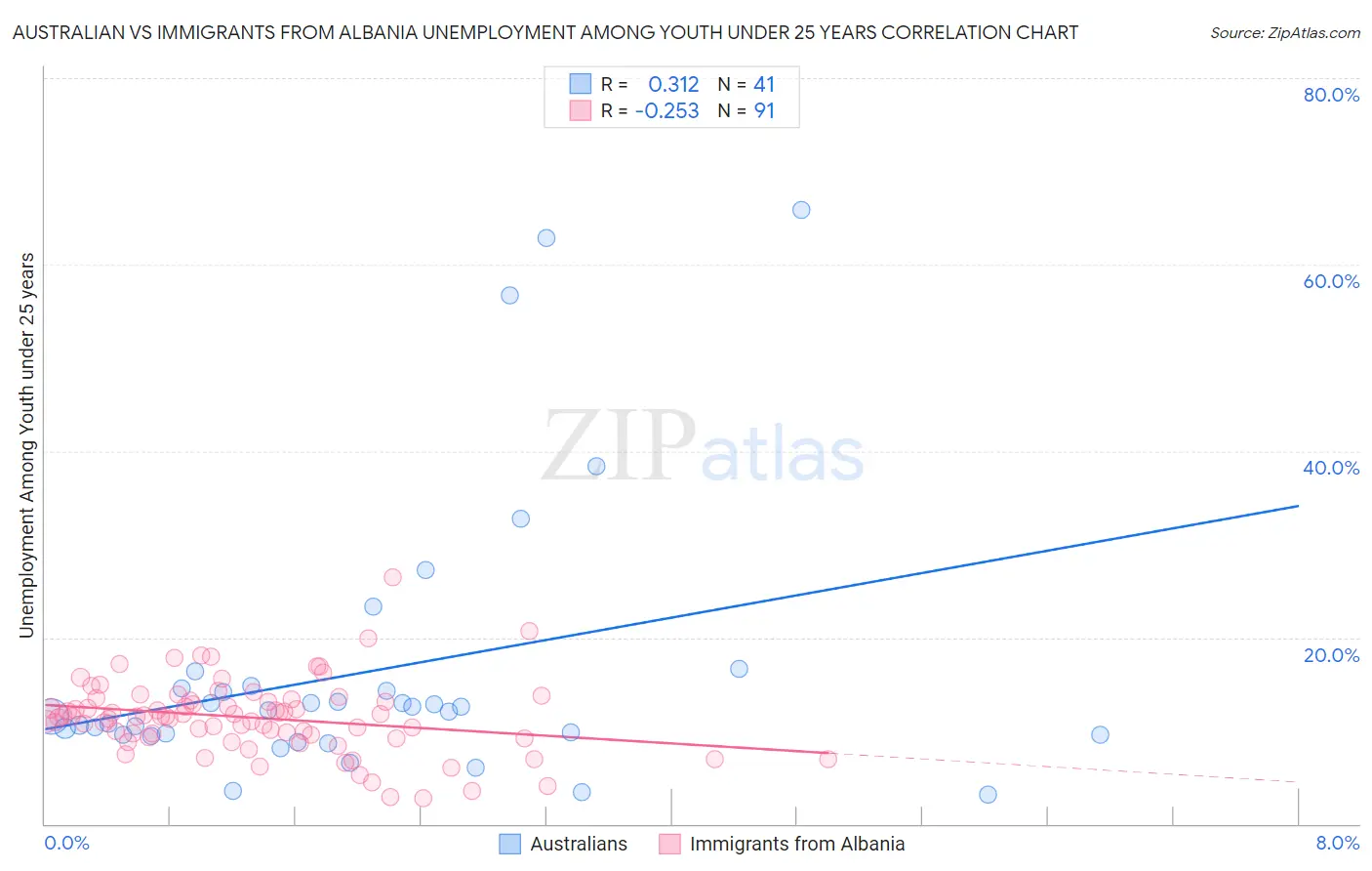 Australian vs Immigrants from Albania Unemployment Among Youth under 25 years