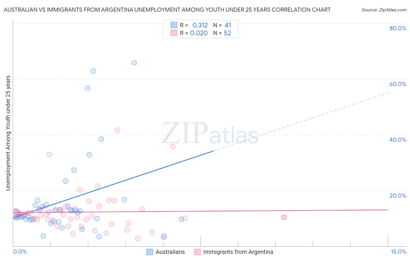 Australian vs Immigrants from Argentina Unemployment Among Youth under 25 years