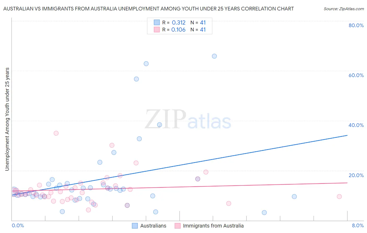 Australian vs Immigrants from Australia Unemployment Among Youth under 25 years