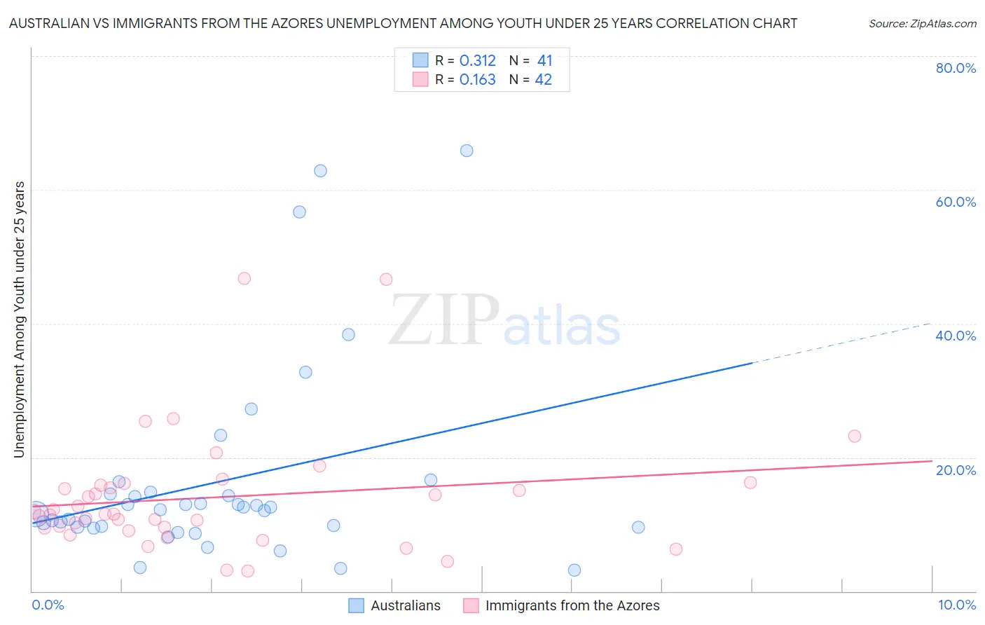 Australian vs Immigrants from the Azores Unemployment Among Youth under 25 years