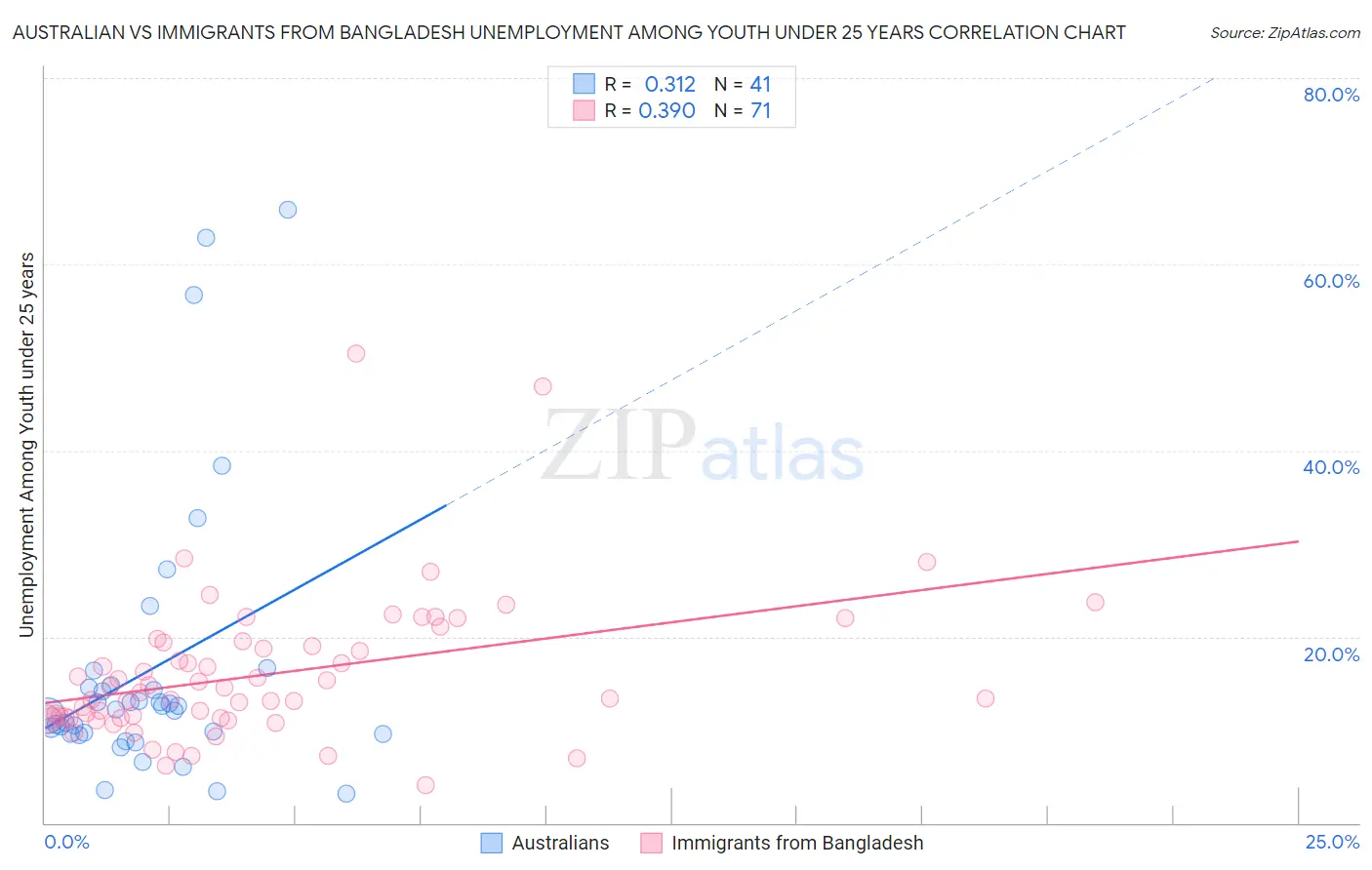 Australian vs Immigrants from Bangladesh Unemployment Among Youth under 25 years