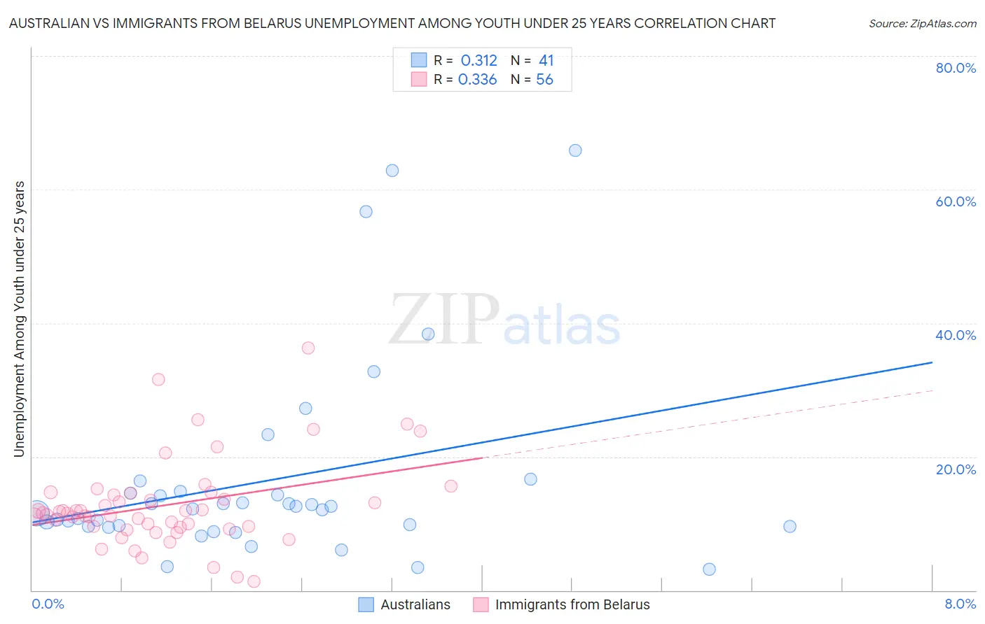 Australian vs Immigrants from Belarus Unemployment Among Youth under 25 years