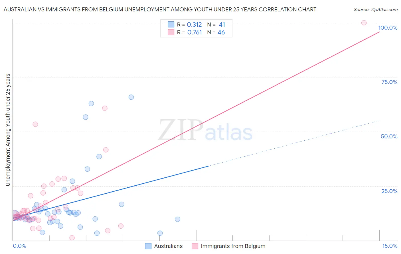 Australian vs Immigrants from Belgium Unemployment Among Youth under 25 years
