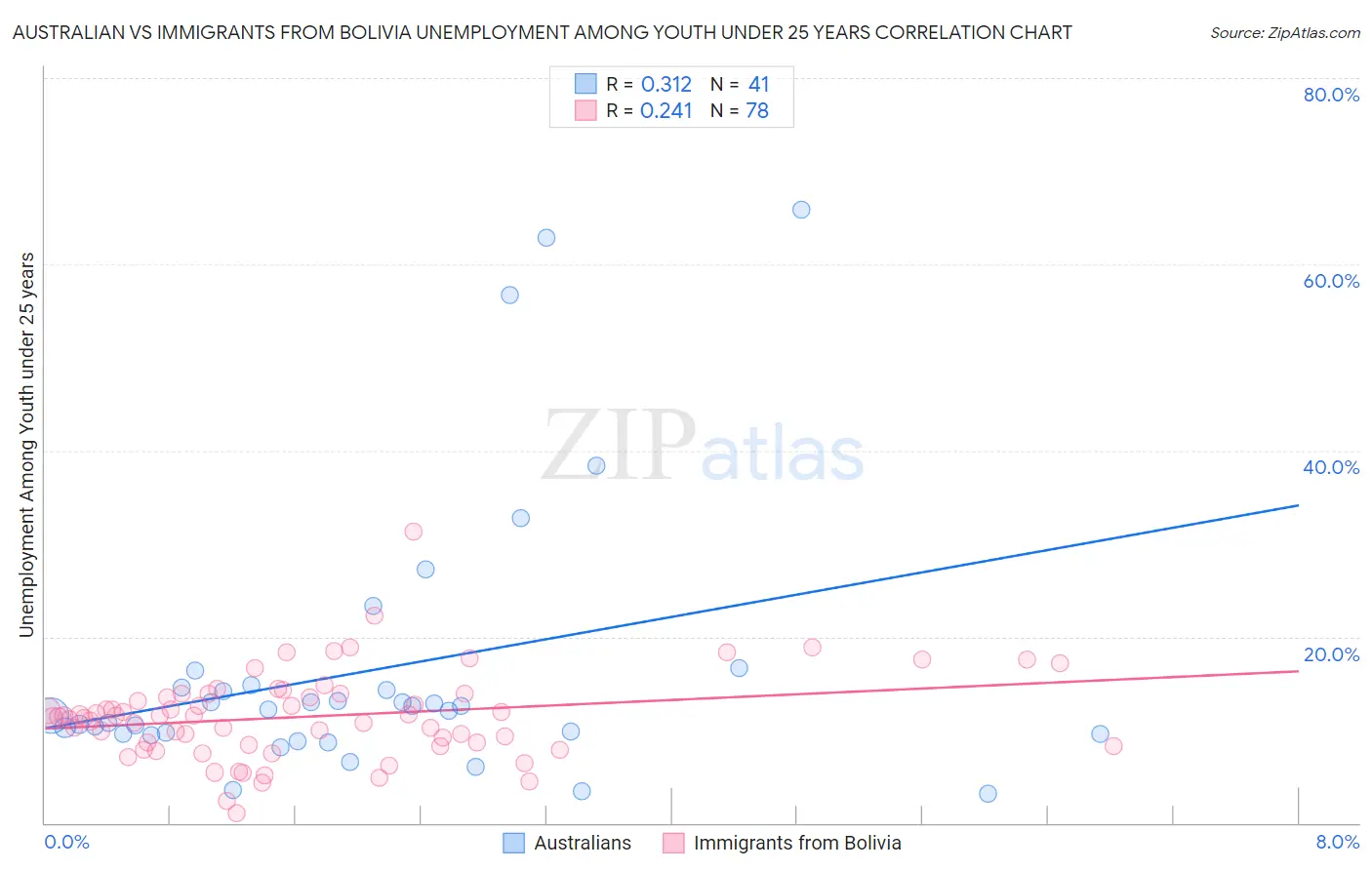 Australian vs Immigrants from Bolivia Unemployment Among Youth under 25 years