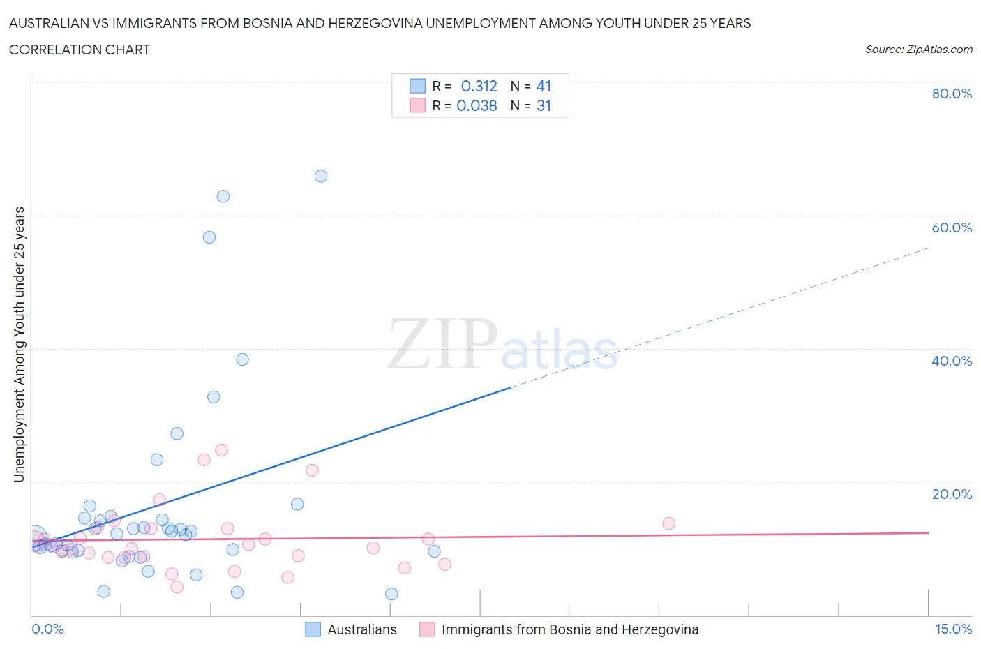 Australian vs Immigrants from Bosnia and Herzegovina Unemployment Among Youth under 25 years