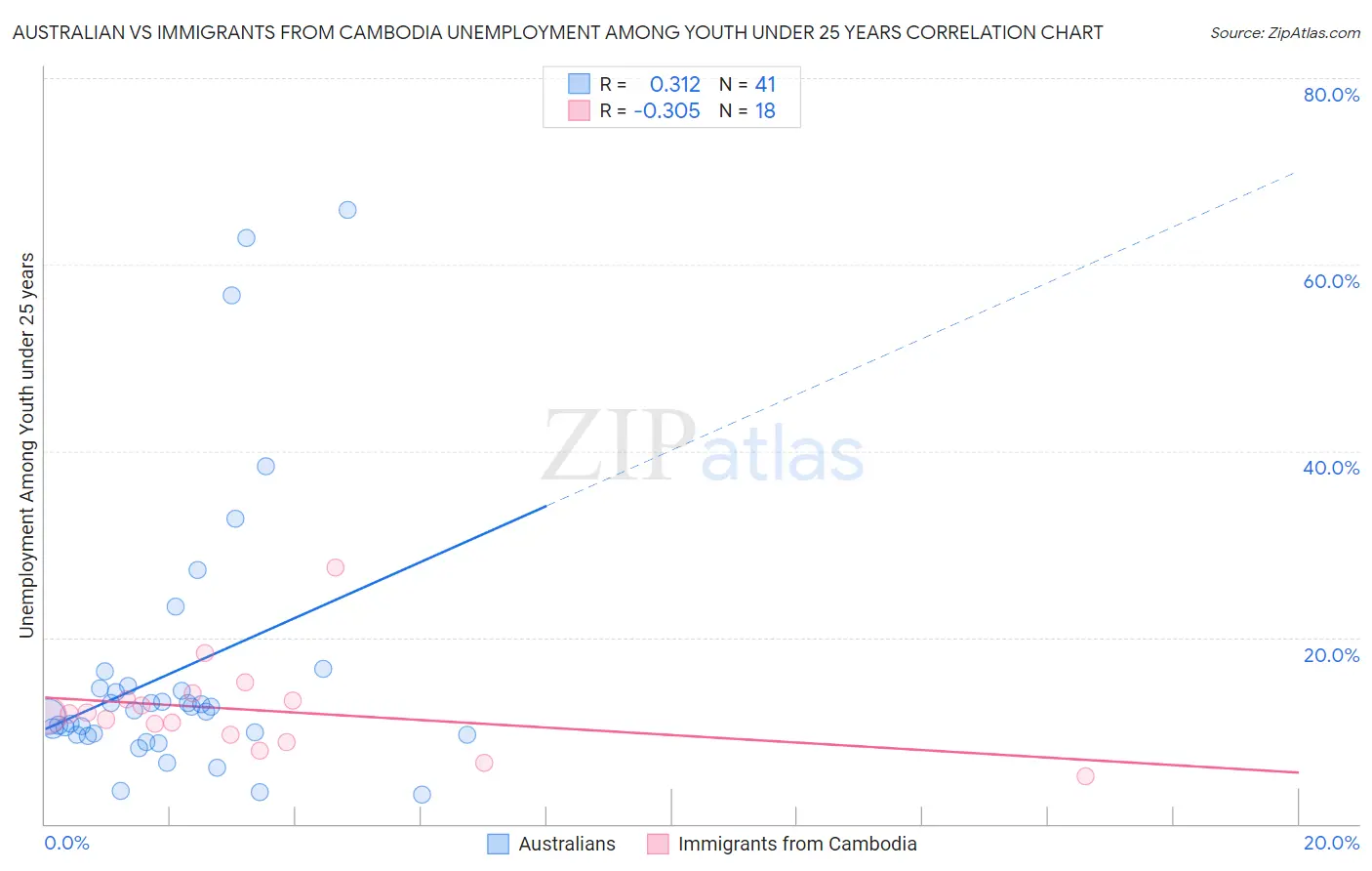Australian vs Immigrants from Cambodia Unemployment Among Youth under 25 years