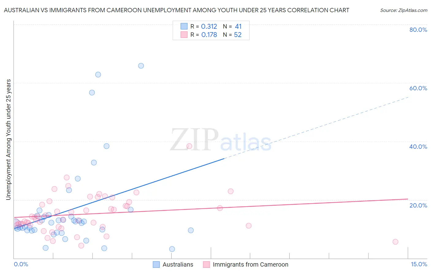 Australian vs Immigrants from Cameroon Unemployment Among Youth under 25 years