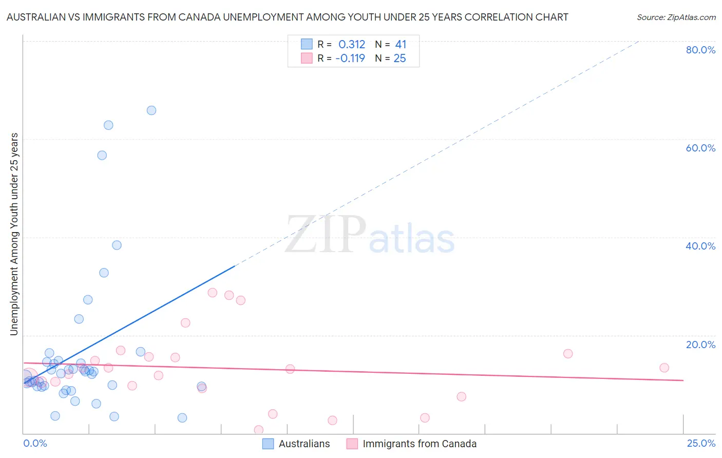 Australian vs Immigrants from Canada Unemployment Among Youth under 25 years