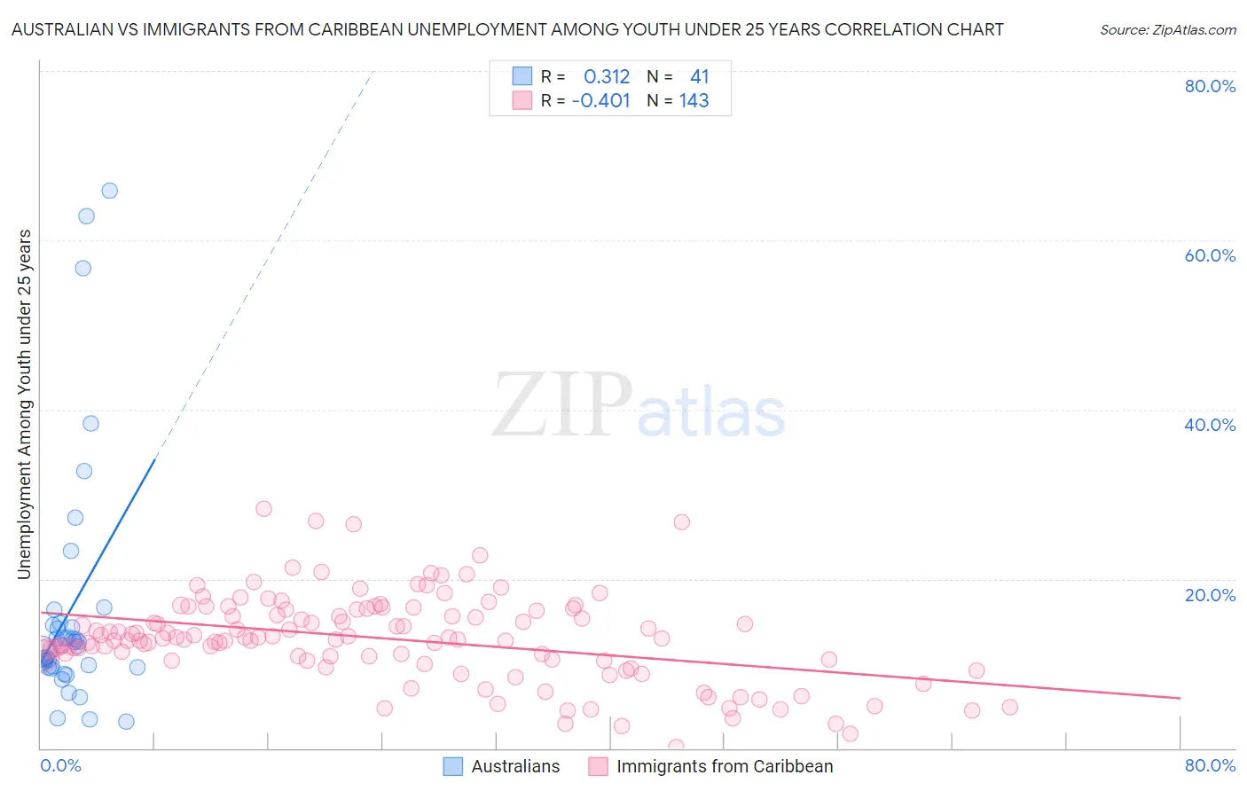 Australian vs Immigrants from Caribbean Unemployment Among Youth under 25 years