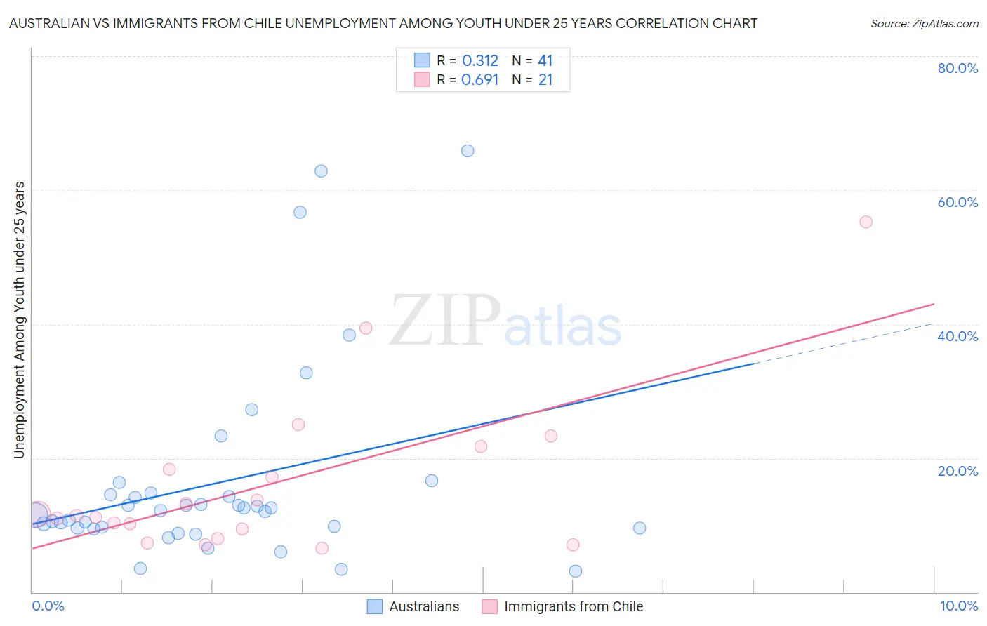 Australian vs Immigrants from Chile Unemployment Among Youth under 25 years
