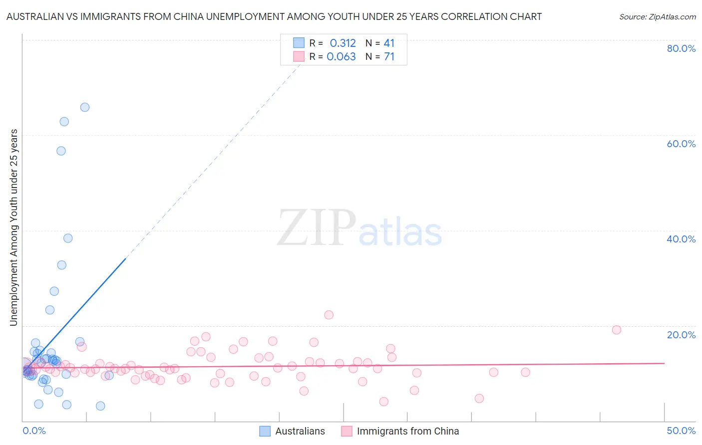 Australian vs Immigrants from China Unemployment Among Youth under 25 years
