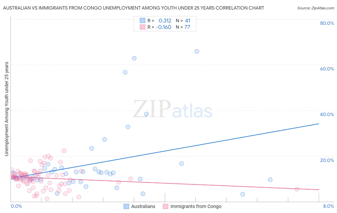 Australian vs Immigrants from Congo Unemployment Among Youth under 25 years