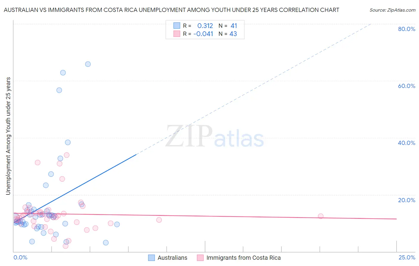 Australian vs Immigrants from Costa Rica Unemployment Among Youth under 25 years
