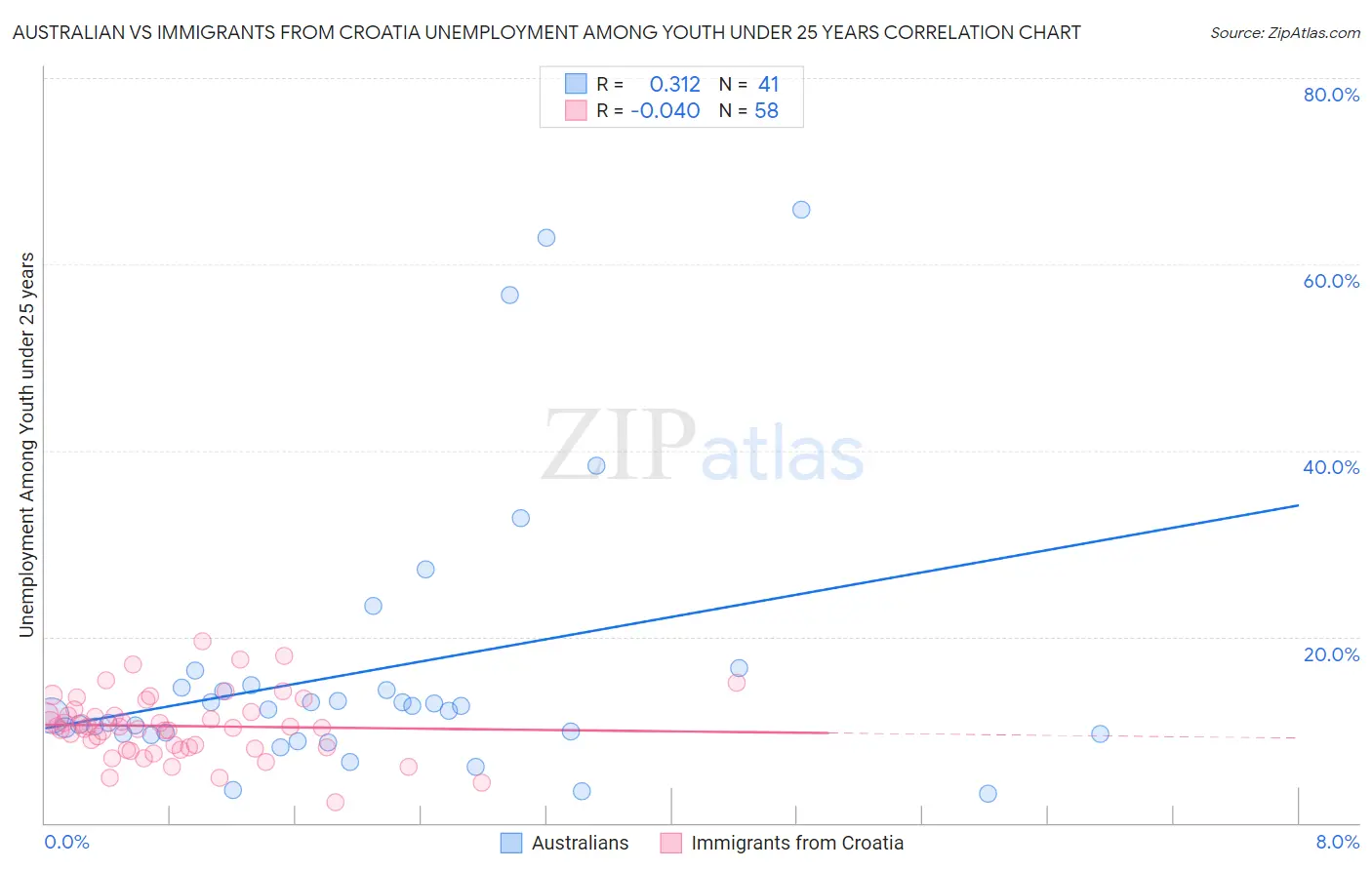 Australian vs Immigrants from Croatia Unemployment Among Youth under 25 years