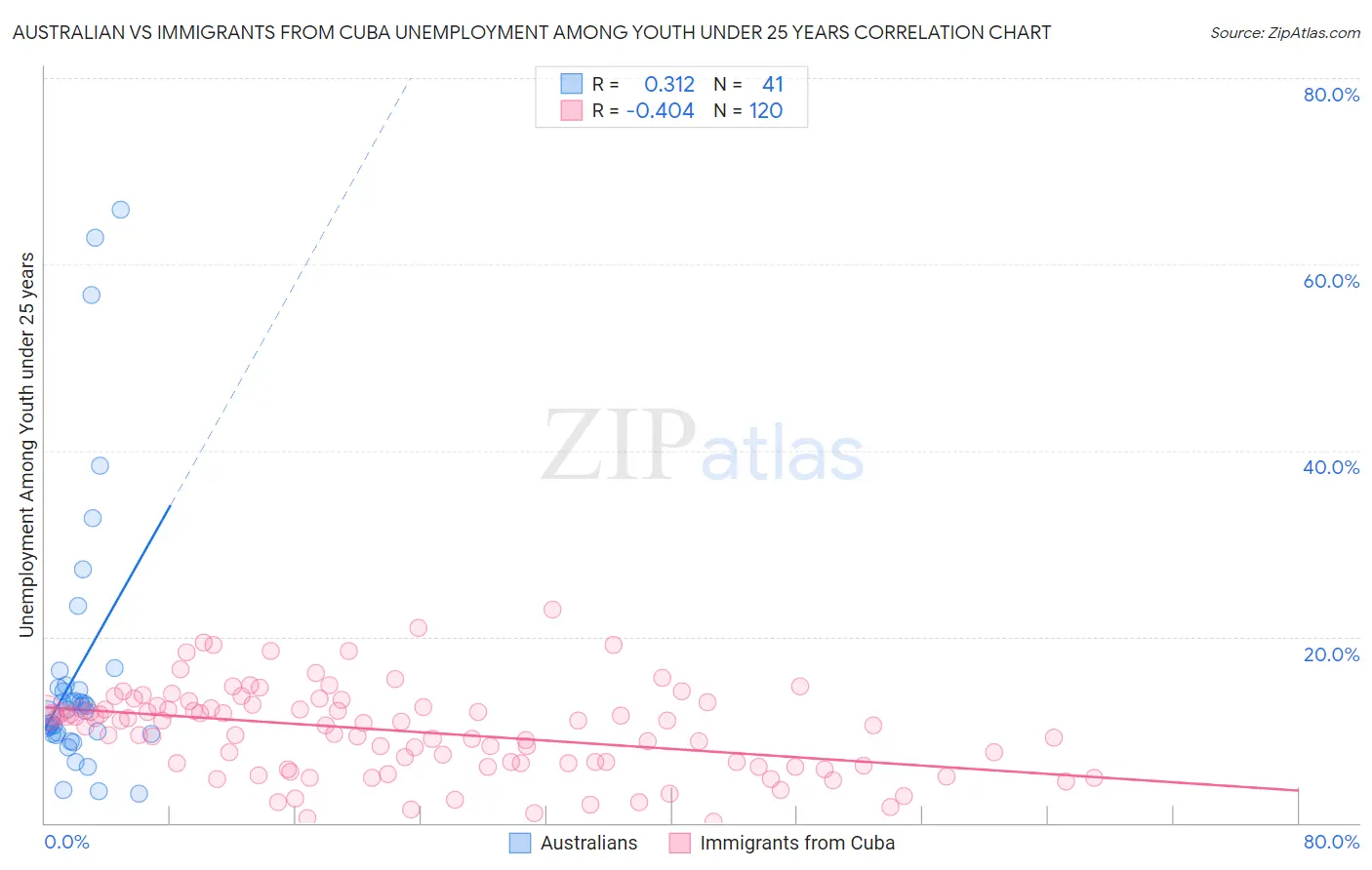 Australian vs Immigrants from Cuba Unemployment Among Youth under 25 years