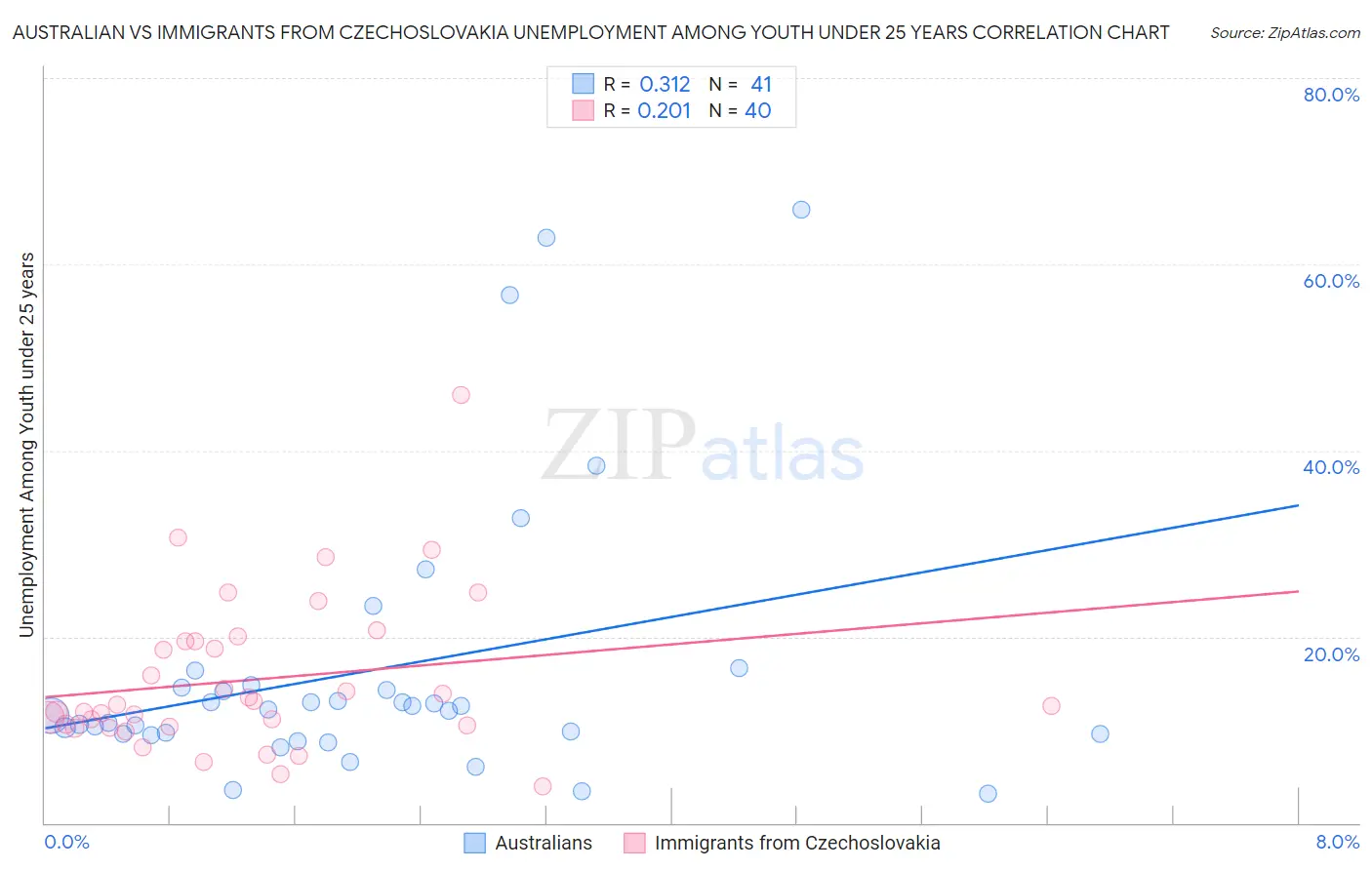 Australian vs Immigrants from Czechoslovakia Unemployment Among Youth under 25 years
