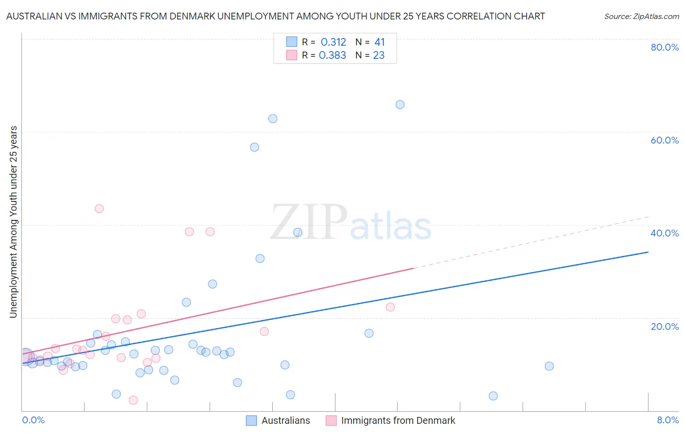 Australian vs Immigrants from Denmark Unemployment Among Youth under 25 years