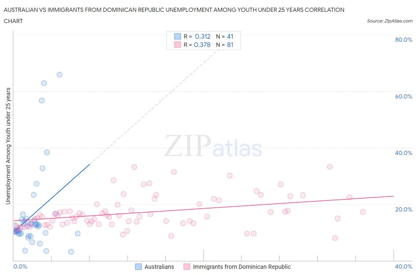 Australian vs Immigrants from Dominican Republic Unemployment Among Youth under 25 years