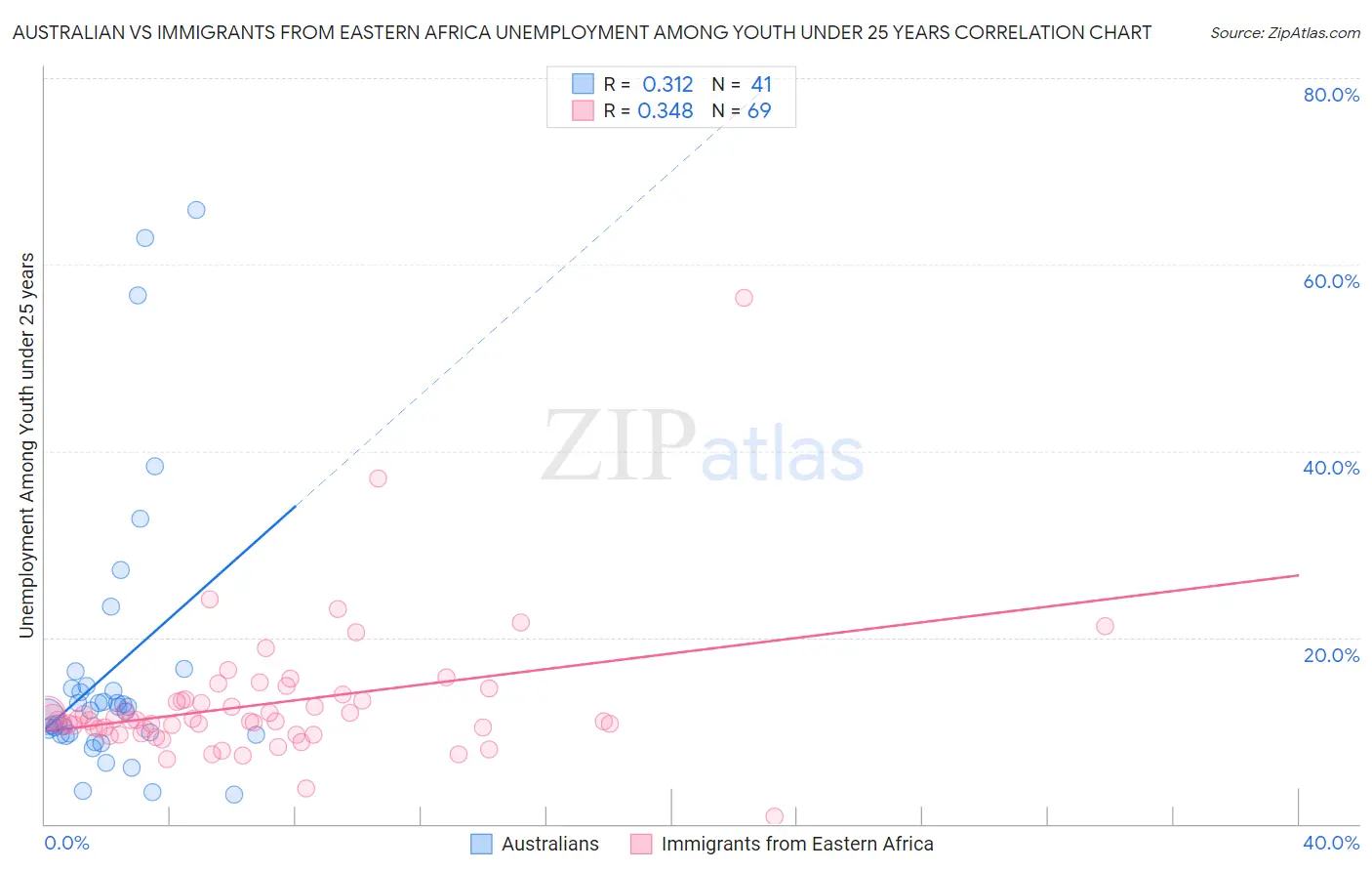 Australian vs Immigrants from Eastern Africa Unemployment Among Youth under 25 years