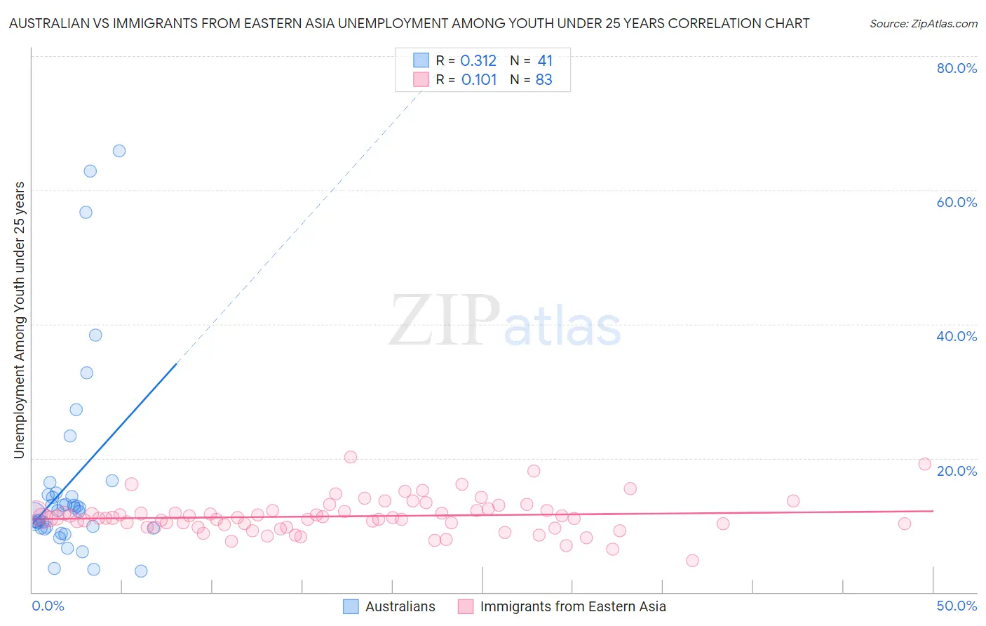 Australian vs Immigrants from Eastern Asia Unemployment Among Youth under 25 years