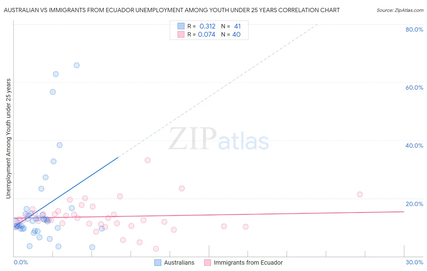 Australian vs Immigrants from Ecuador Unemployment Among Youth under 25 years