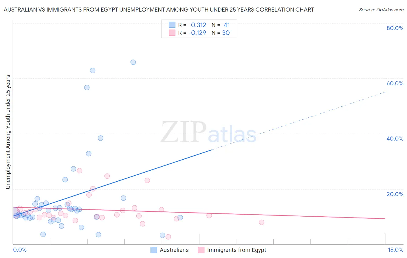 Australian vs Immigrants from Egypt Unemployment Among Youth under 25 years
