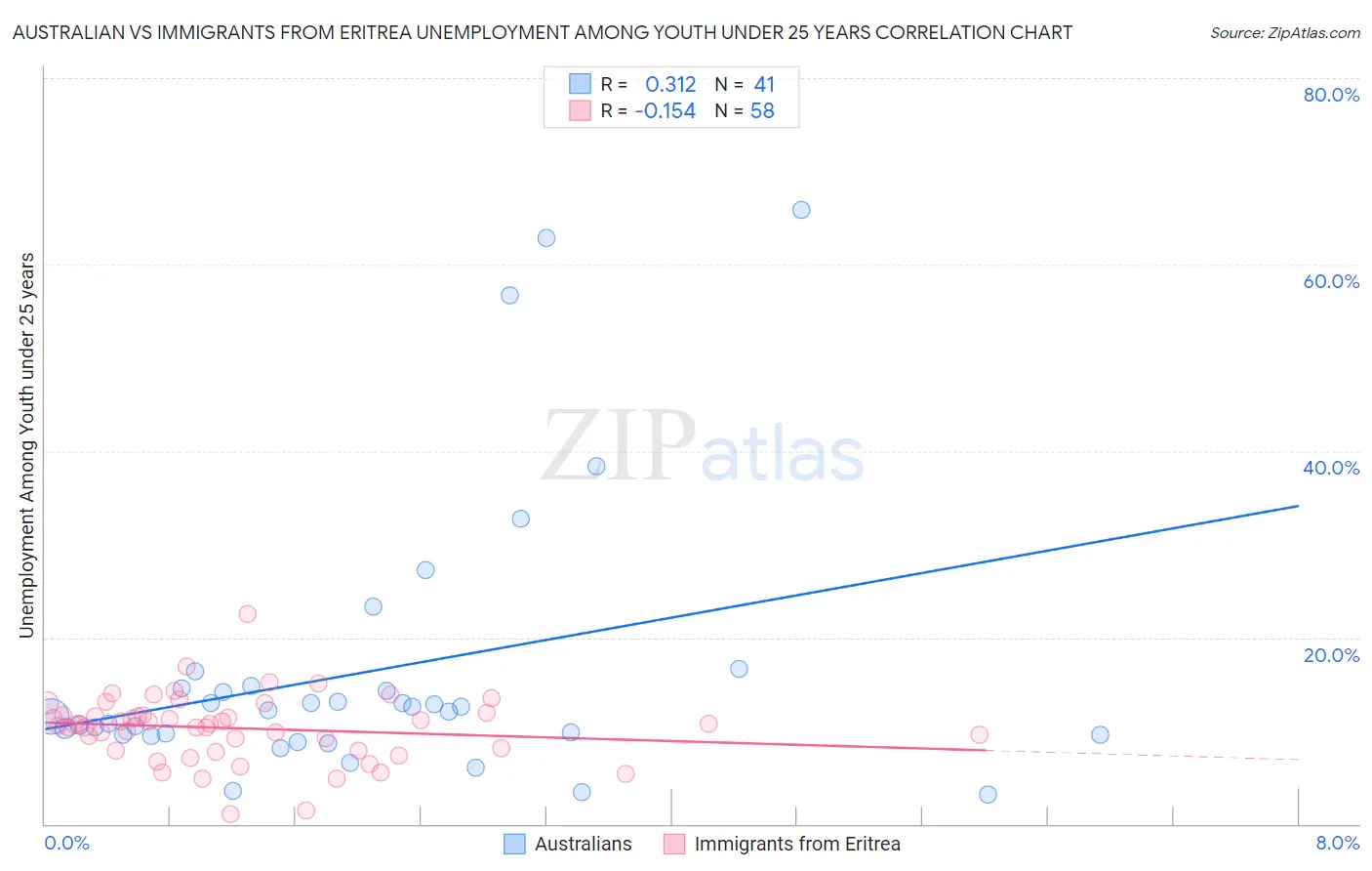 Australian vs Immigrants from Eritrea Unemployment Among Youth under 25 years