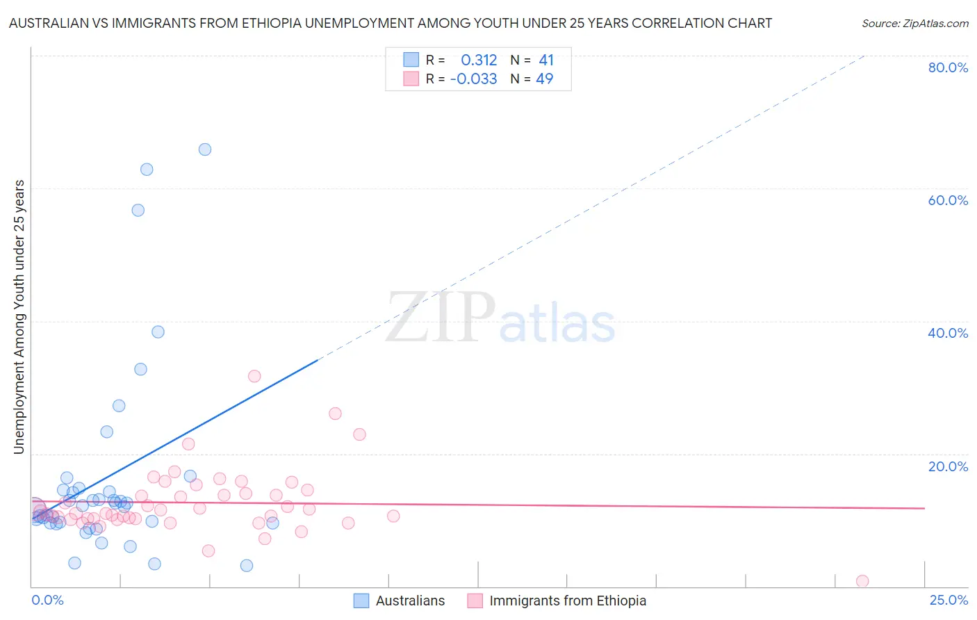 Australian vs Immigrants from Ethiopia Unemployment Among Youth under 25 years