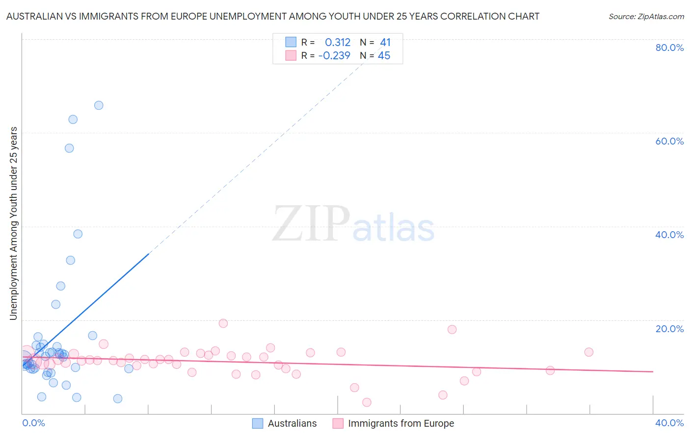 Australian vs Immigrants from Europe Unemployment Among Youth under 25 years