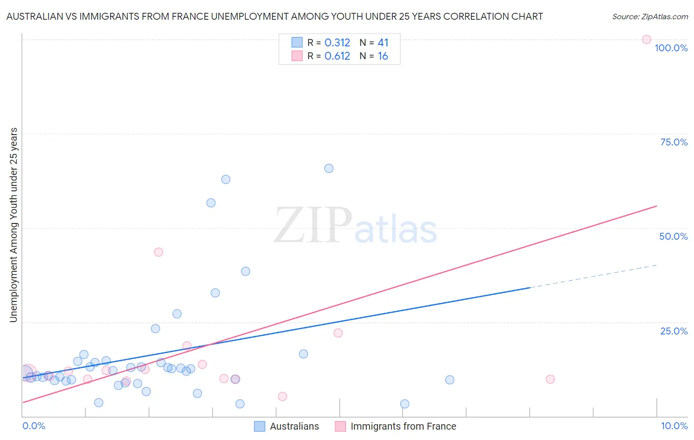 Australian vs Immigrants from France Unemployment Among Youth under 25 years
