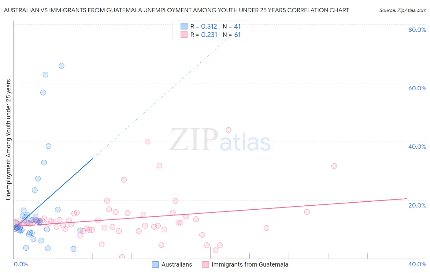 Australian vs Immigrants from Guatemala Unemployment Among Youth under 25 years