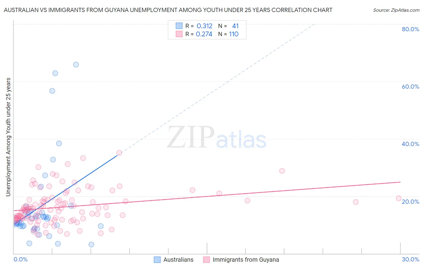 Australian vs Immigrants from Guyana Unemployment Among Youth under 25 years