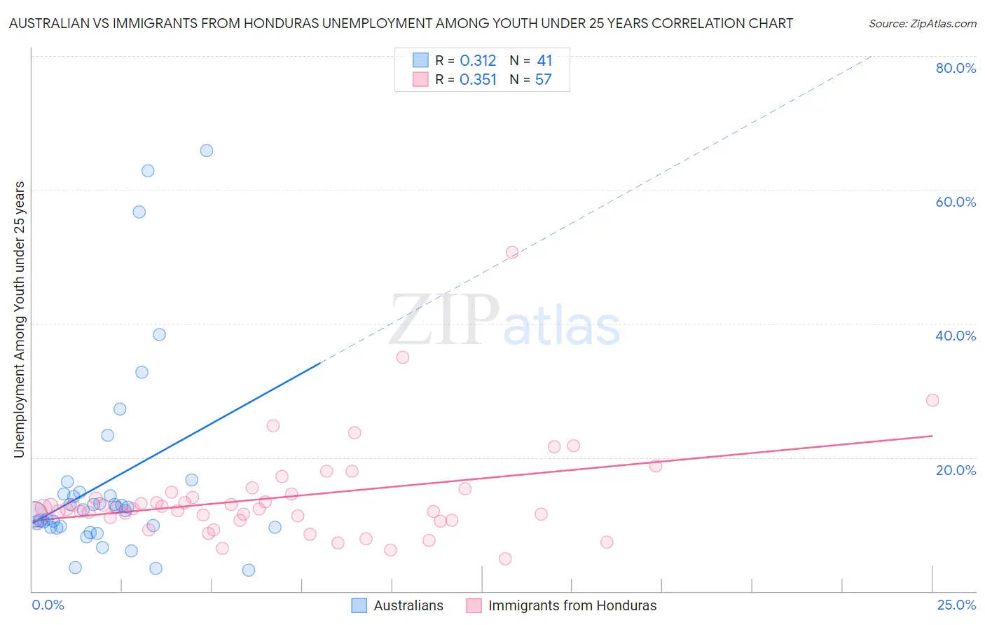 Australian vs Immigrants from Honduras Unemployment Among Youth under 25 years