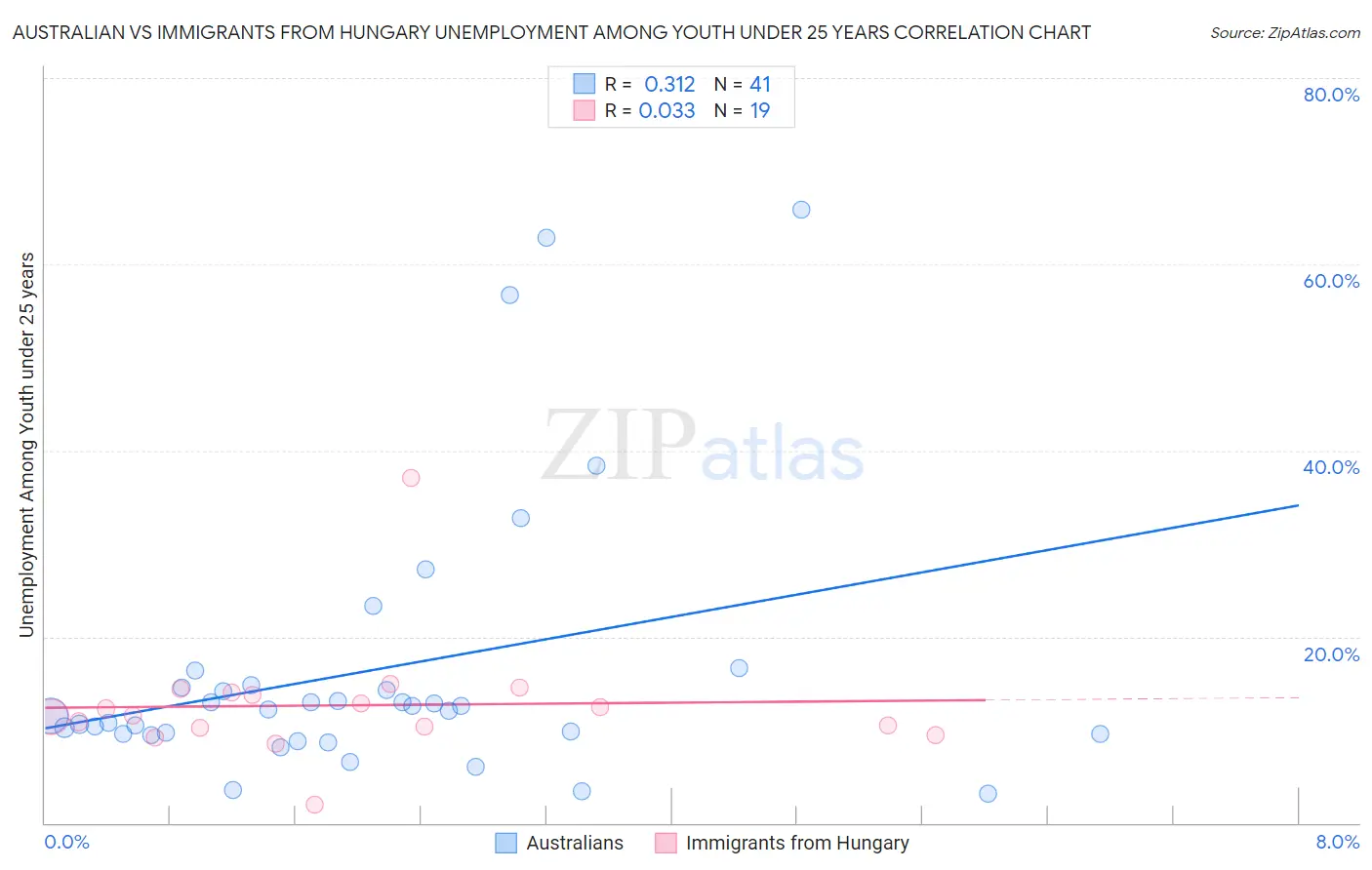 Australian vs Immigrants from Hungary Unemployment Among Youth under 25 years