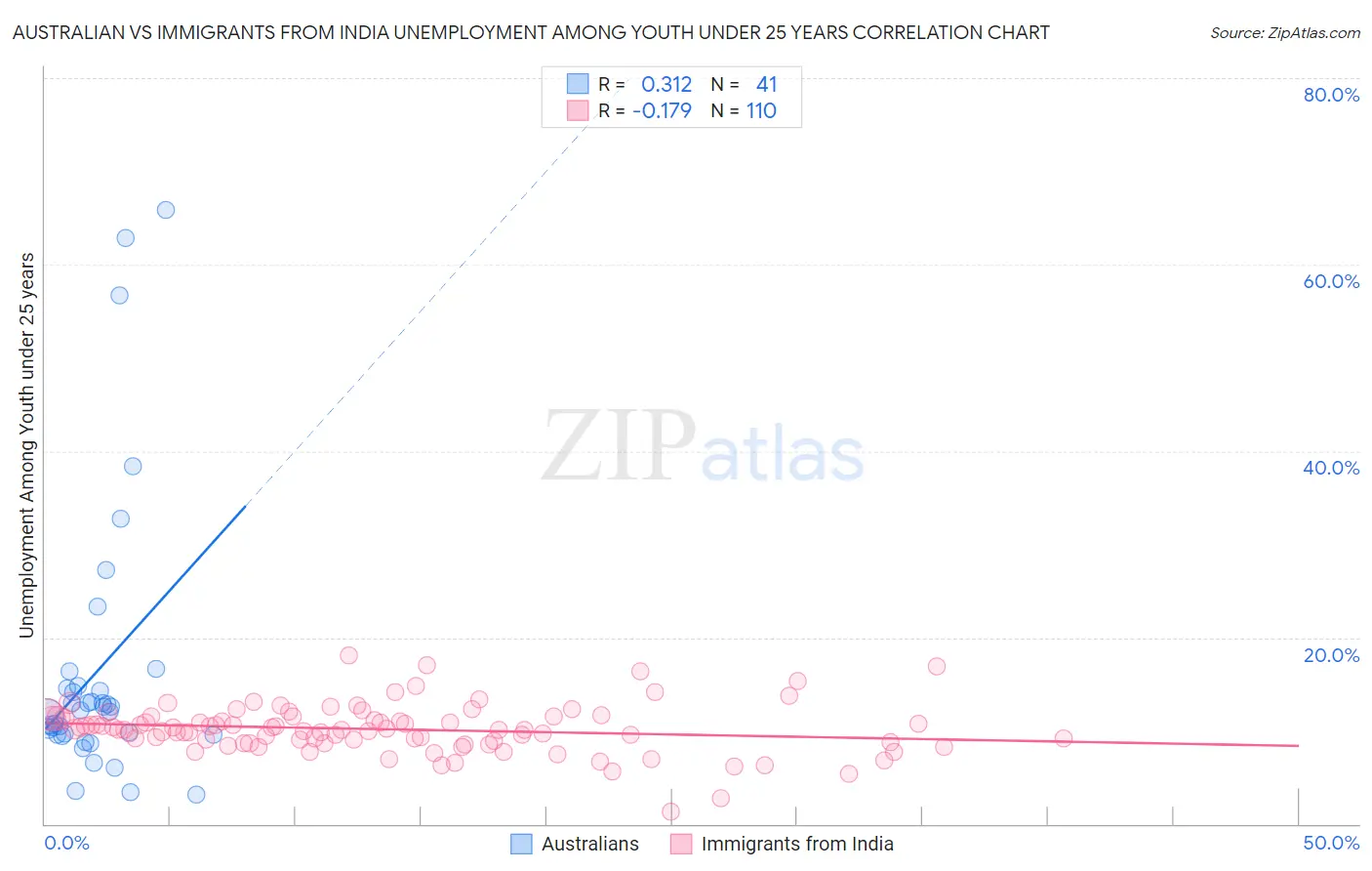 Australian vs Immigrants from India Unemployment Among Youth under 25 years