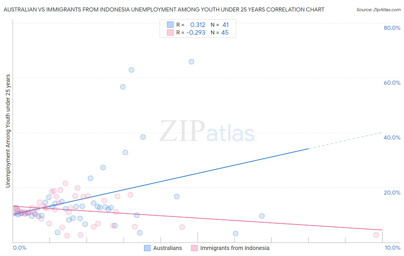 Australian vs Immigrants from Indonesia Unemployment Among Youth under 25 years