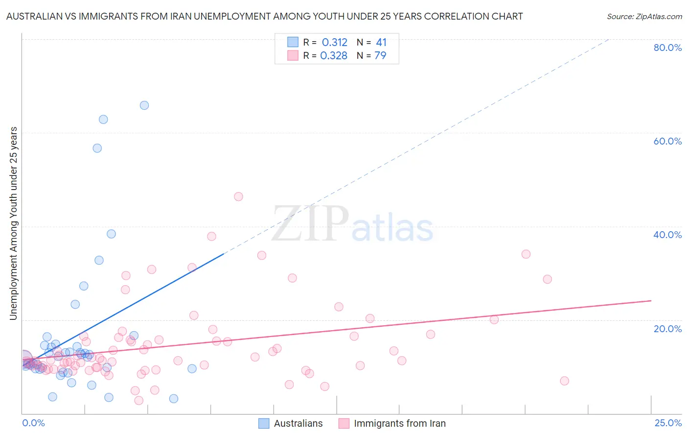 Australian vs Immigrants from Iran Unemployment Among Youth under 25 years